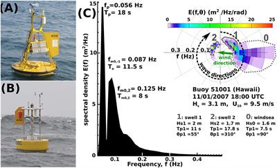 Observing Sea States